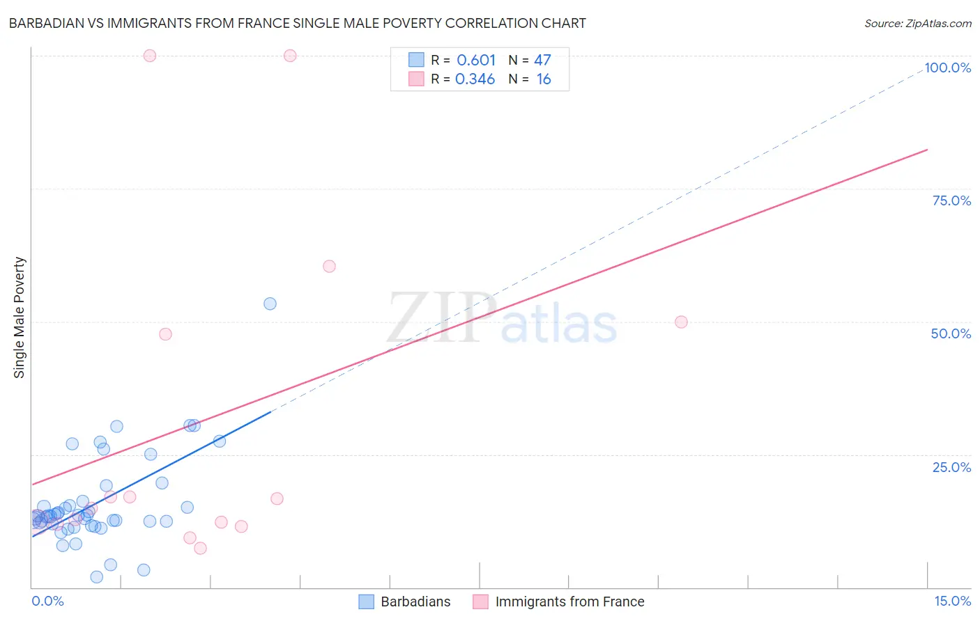 Barbadian vs Immigrants from France Single Male Poverty