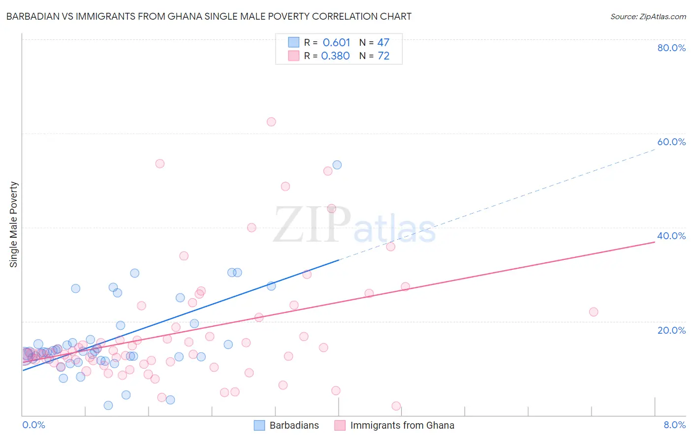 Barbadian vs Immigrants from Ghana Single Male Poverty