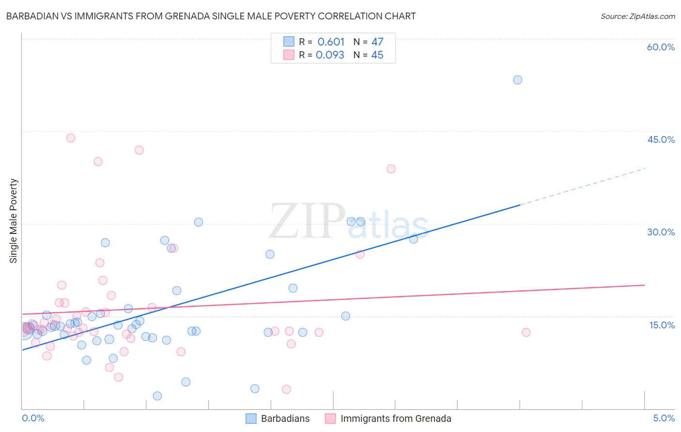 Barbadian vs Immigrants from Grenada Single Male Poverty