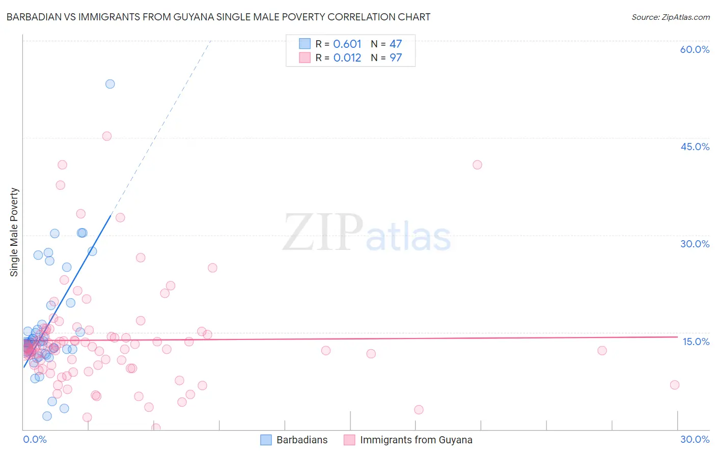Barbadian vs Immigrants from Guyana Single Male Poverty