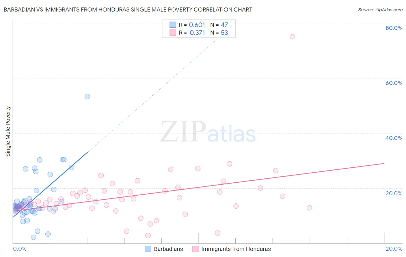 Barbadian vs Immigrants from Honduras Single Male Poverty