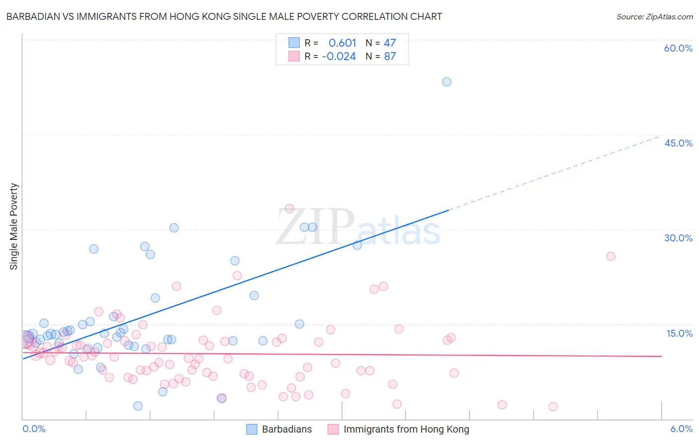 Barbadian vs Immigrants from Hong Kong Single Male Poverty