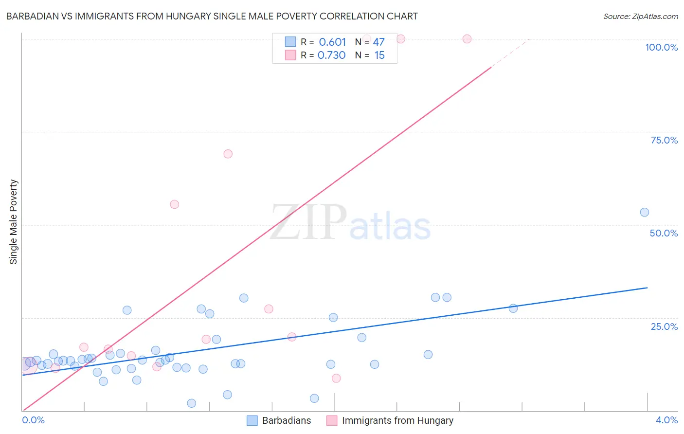 Barbadian vs Immigrants from Hungary Single Male Poverty