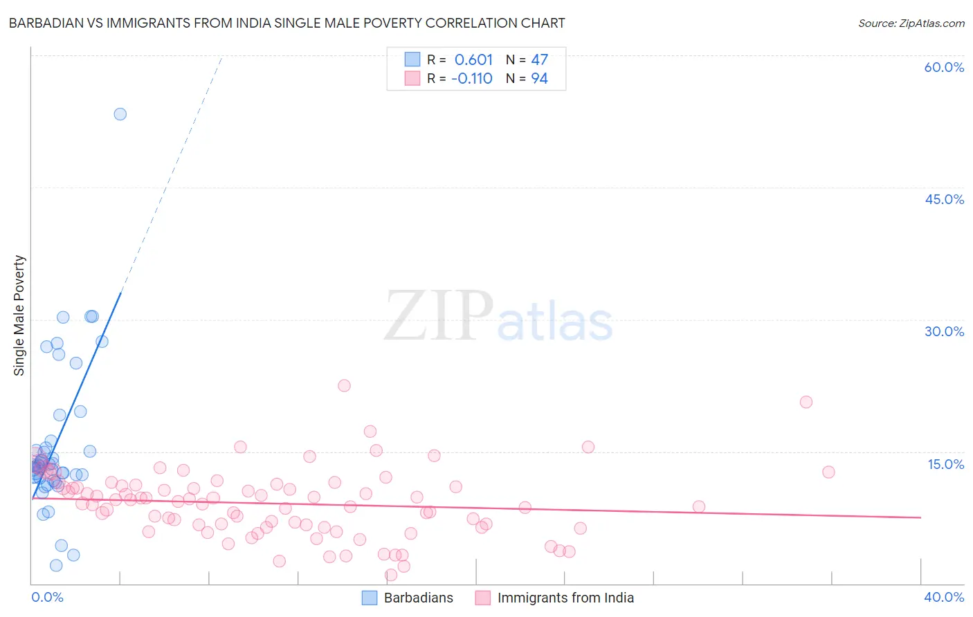 Barbadian vs Immigrants from India Single Male Poverty