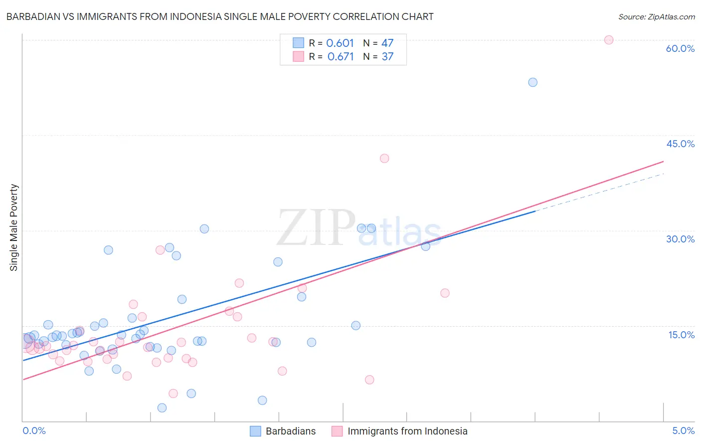 Barbadian vs Immigrants from Indonesia Single Male Poverty