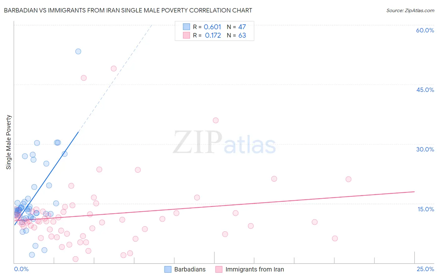Barbadian vs Immigrants from Iran Single Male Poverty