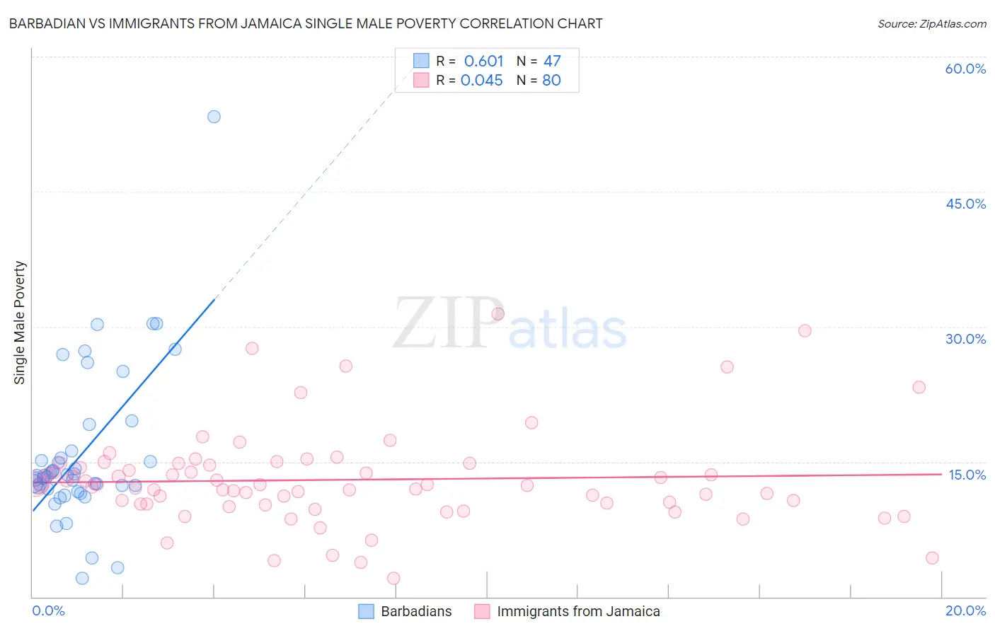 Barbadian vs Immigrants from Jamaica Single Male Poverty