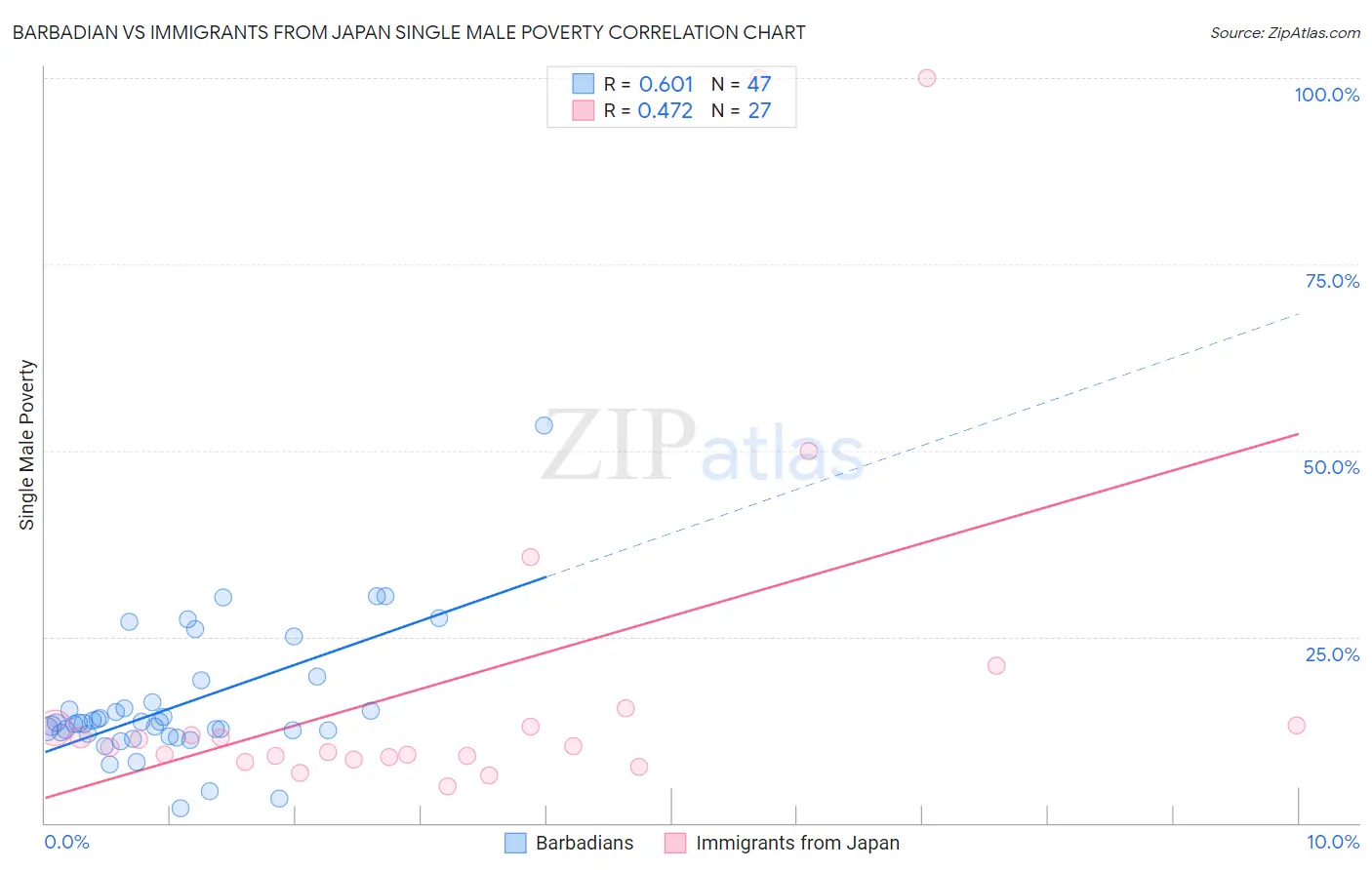 Barbadian vs Immigrants from Japan Single Male Poverty