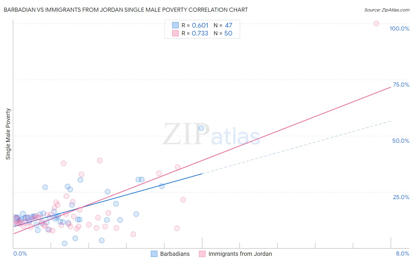 Barbadian vs Immigrants from Jordan Single Male Poverty