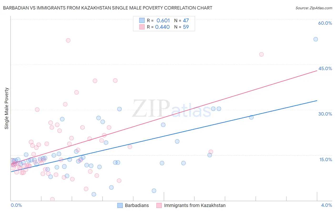Barbadian vs Immigrants from Kazakhstan Single Male Poverty