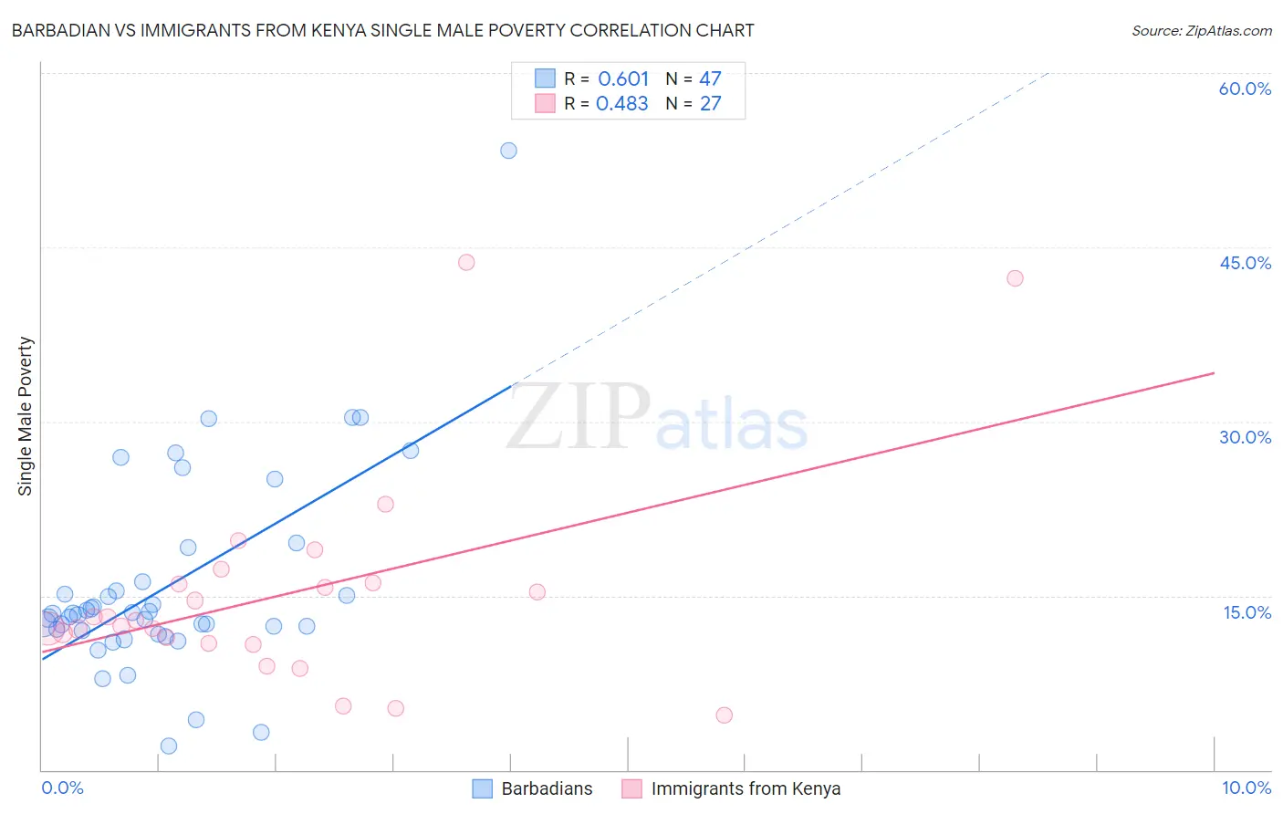 Barbadian vs Immigrants from Kenya Single Male Poverty