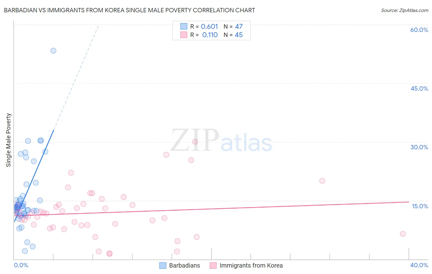 Barbadian vs Immigrants from Korea Single Male Poverty