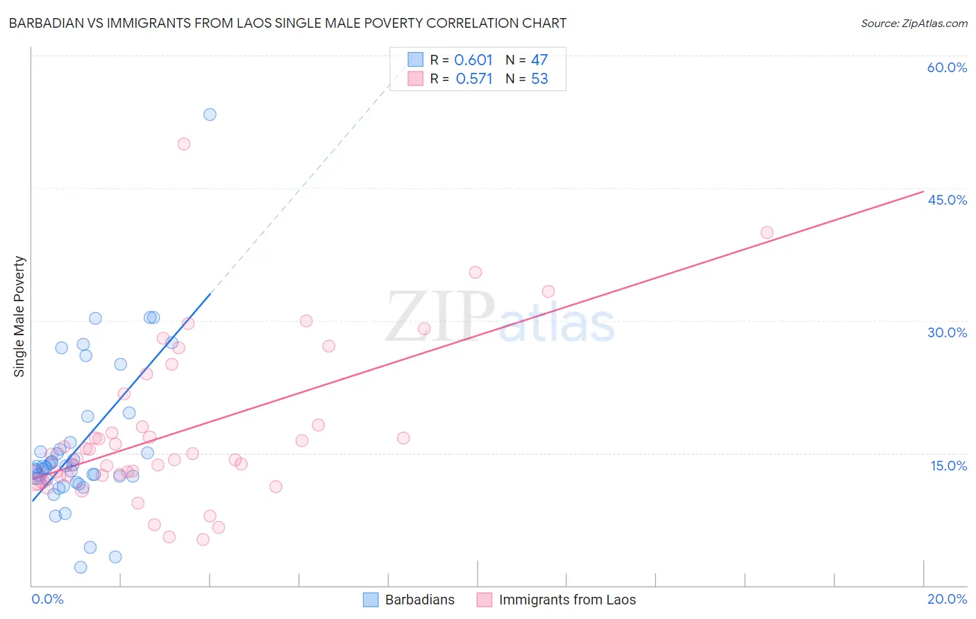 Barbadian vs Immigrants from Laos Single Male Poverty