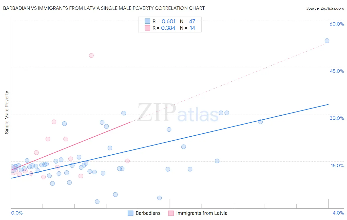 Barbadian vs Immigrants from Latvia Single Male Poverty