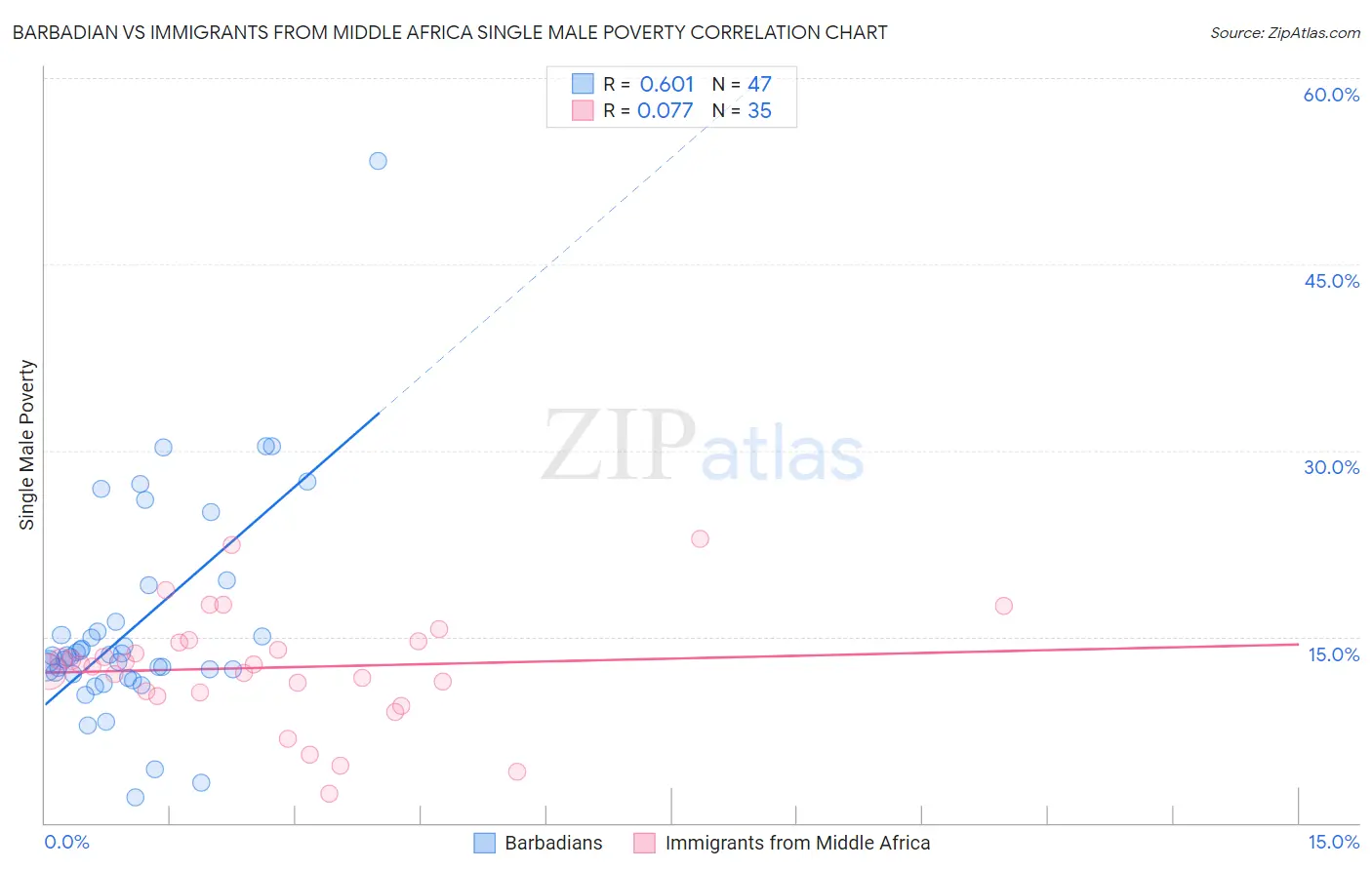 Barbadian vs Immigrants from Middle Africa Single Male Poverty