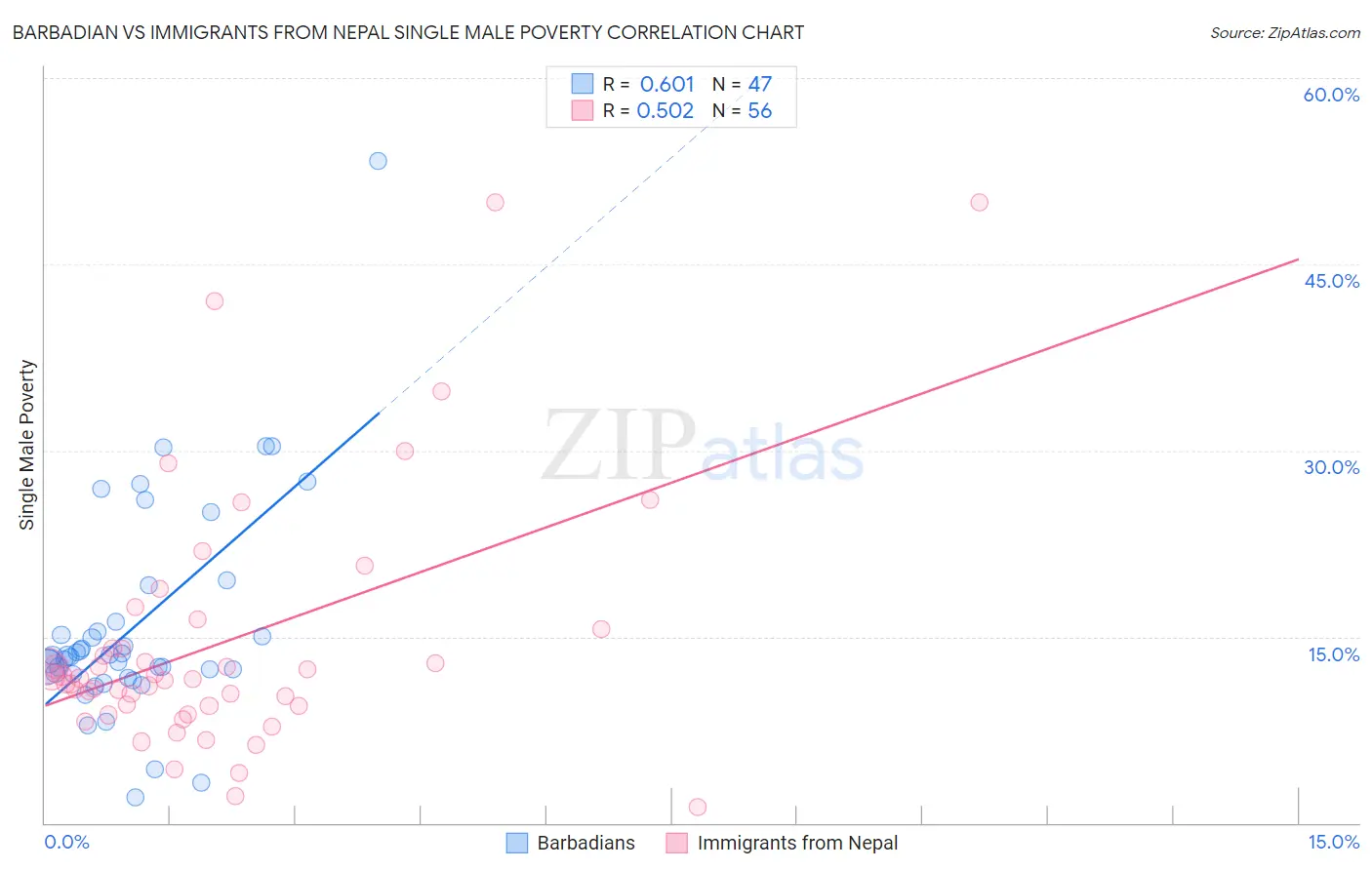 Barbadian vs Immigrants from Nepal Single Male Poverty