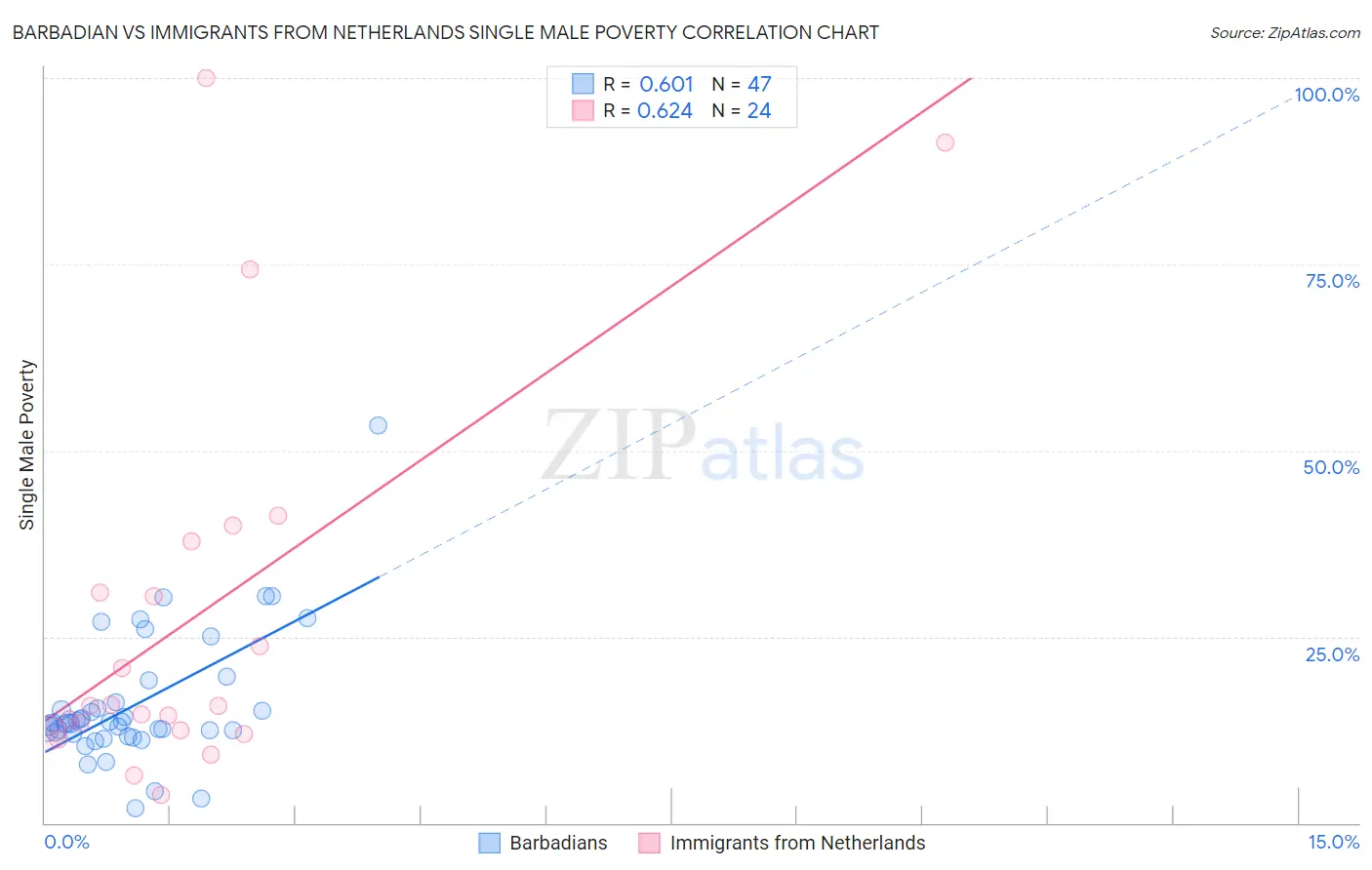 Barbadian vs Immigrants from Netherlands Single Male Poverty