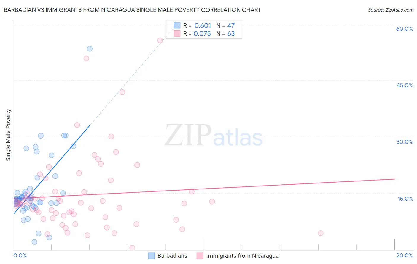 Barbadian vs Immigrants from Nicaragua Single Male Poverty