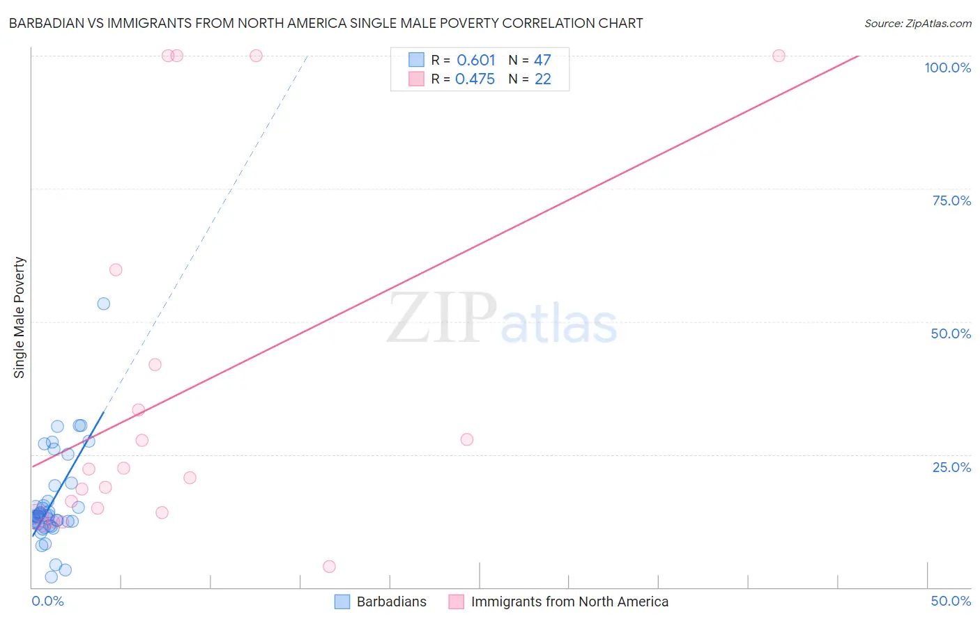 Barbadian vs Immigrants from North America Single Male Poverty