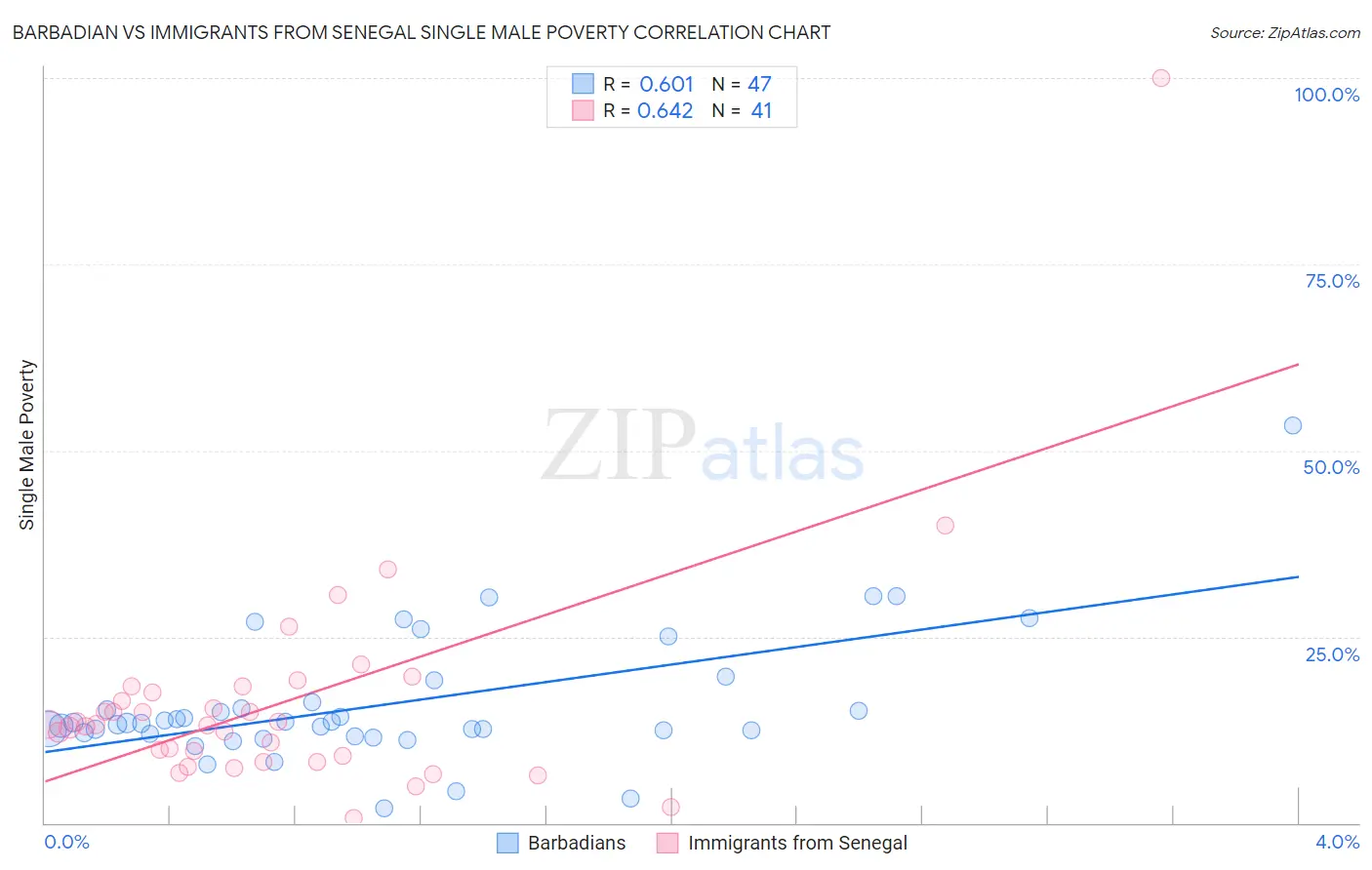 Barbadian vs Immigrants from Senegal Single Male Poverty