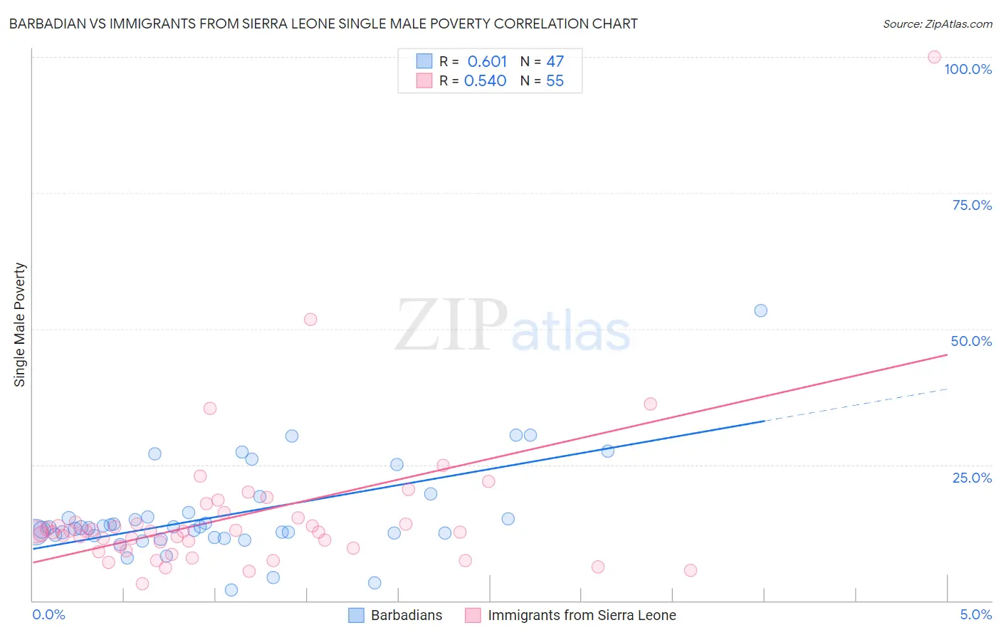 Barbadian vs Immigrants from Sierra Leone Single Male Poverty