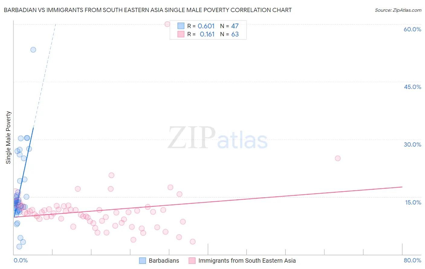Barbadian vs Immigrants from South Eastern Asia Single Male Poverty