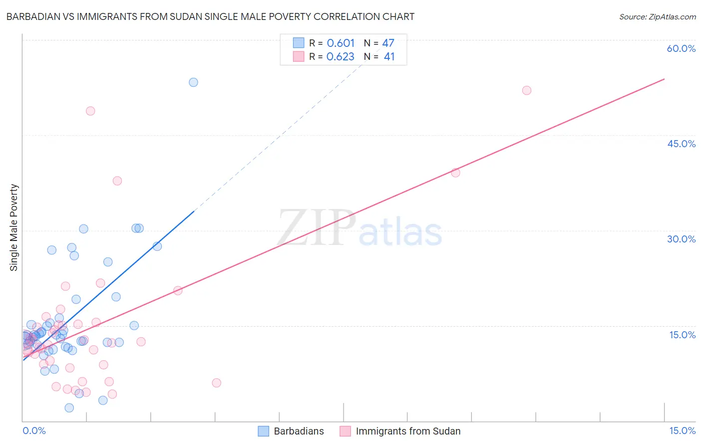 Barbadian vs Immigrants from Sudan Single Male Poverty
