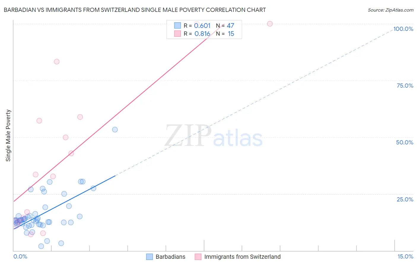 Barbadian vs Immigrants from Switzerland Single Male Poverty