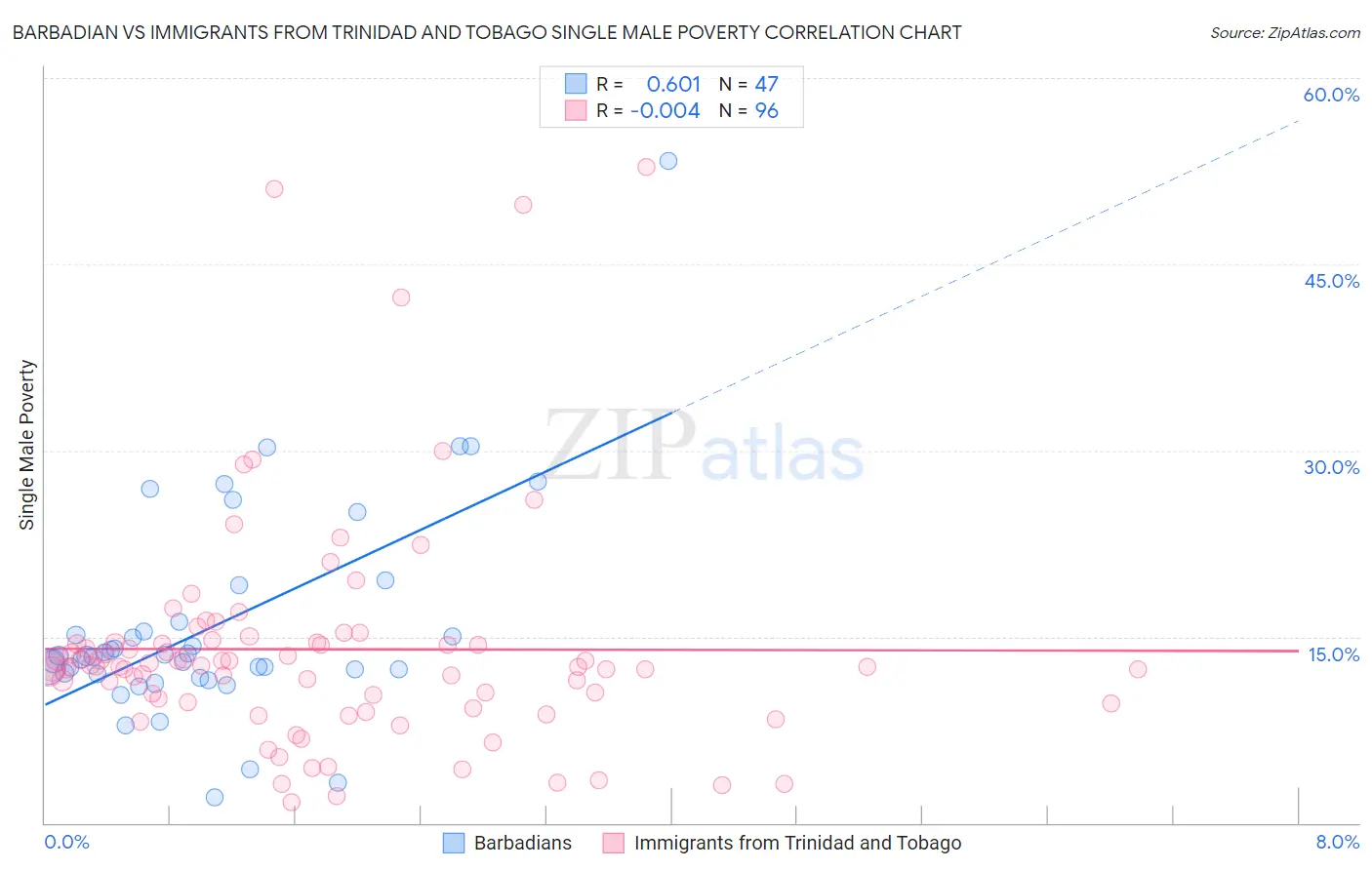 Barbadian vs Immigrants from Trinidad and Tobago Single Male Poverty