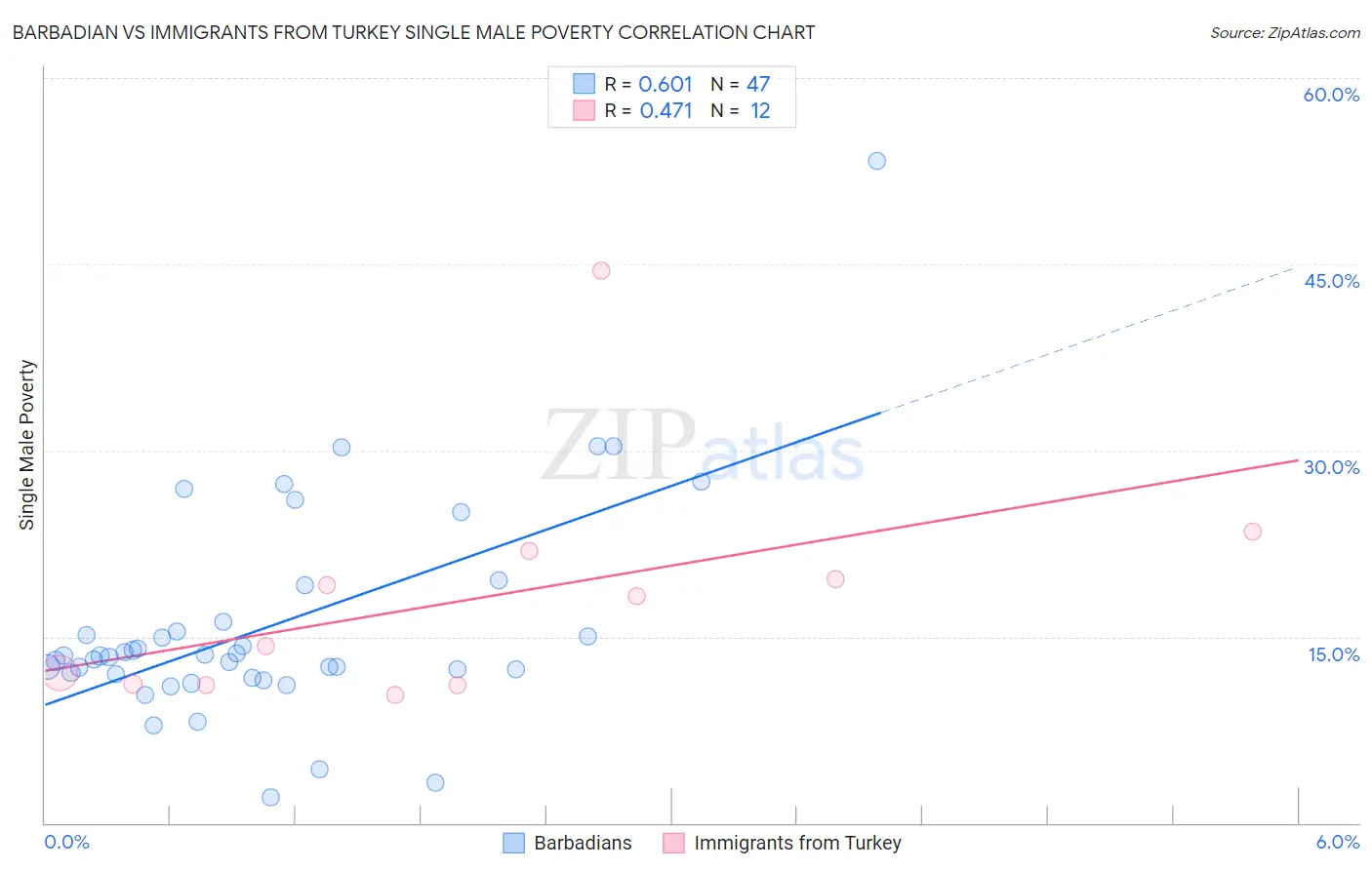 Barbadian vs Immigrants from Turkey Single Male Poverty