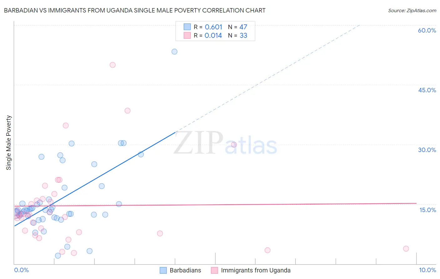 Barbadian vs Immigrants from Uganda Single Male Poverty