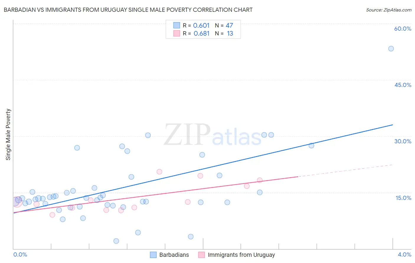 Barbadian vs Immigrants from Uruguay Single Male Poverty