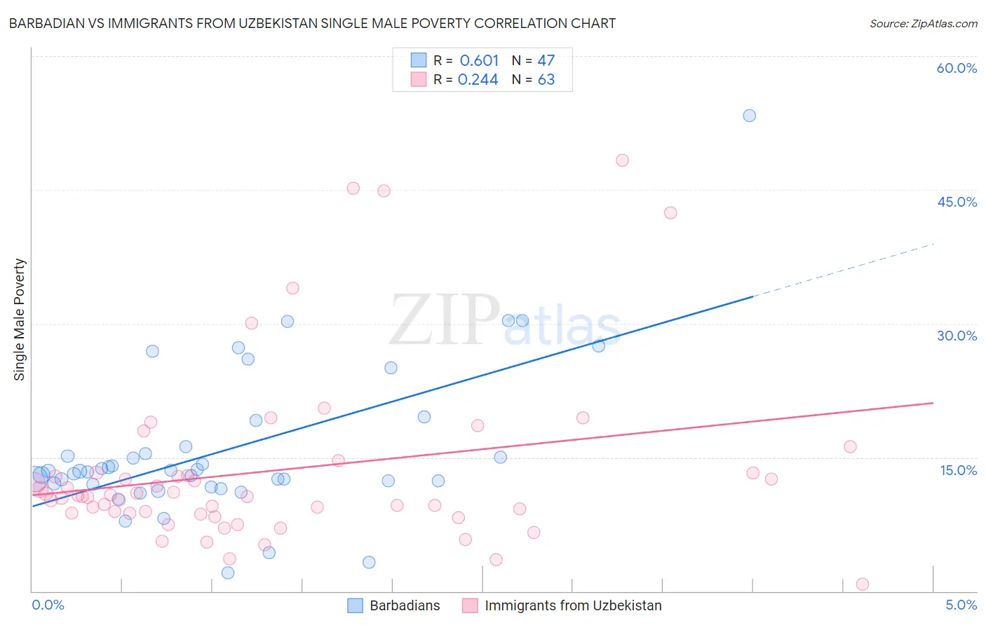 Barbadian vs Immigrants from Uzbekistan Single Male Poverty