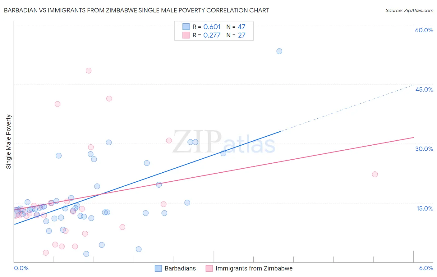 Barbadian vs Immigrants from Zimbabwe Single Male Poverty