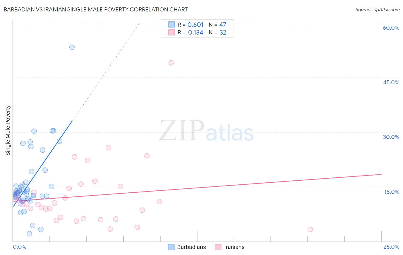 Barbadian vs Iranian Single Male Poverty