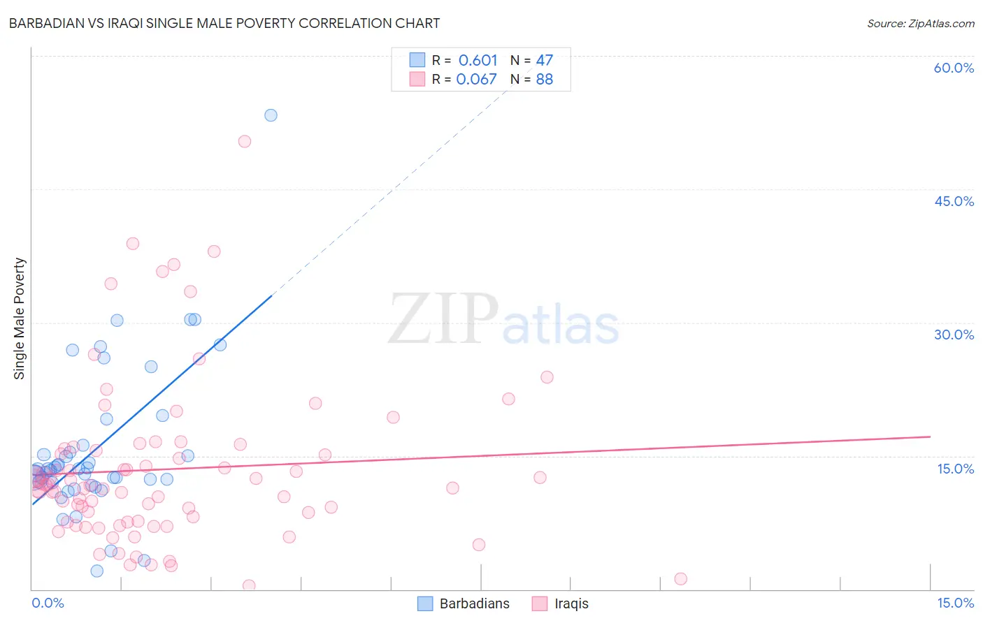 Barbadian vs Iraqi Single Male Poverty