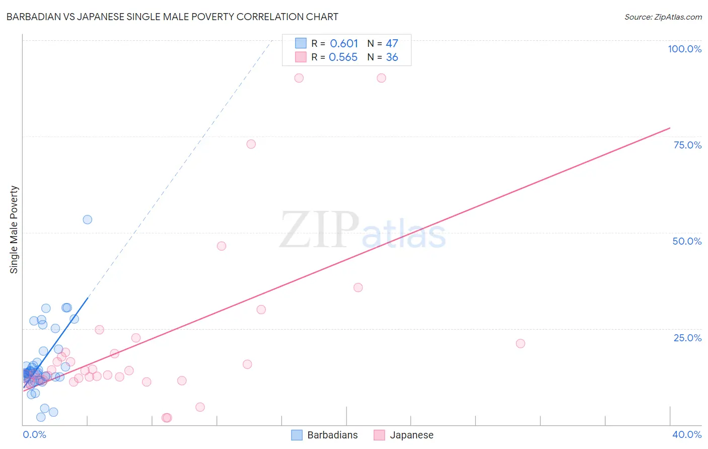 Barbadian vs Japanese Single Male Poverty
