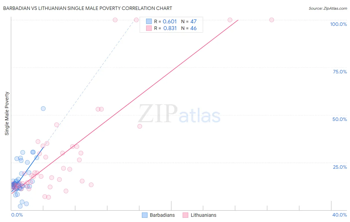 Barbadian vs Lithuanian Single Male Poverty