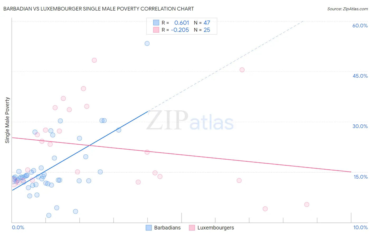 Barbadian vs Luxembourger Single Male Poverty