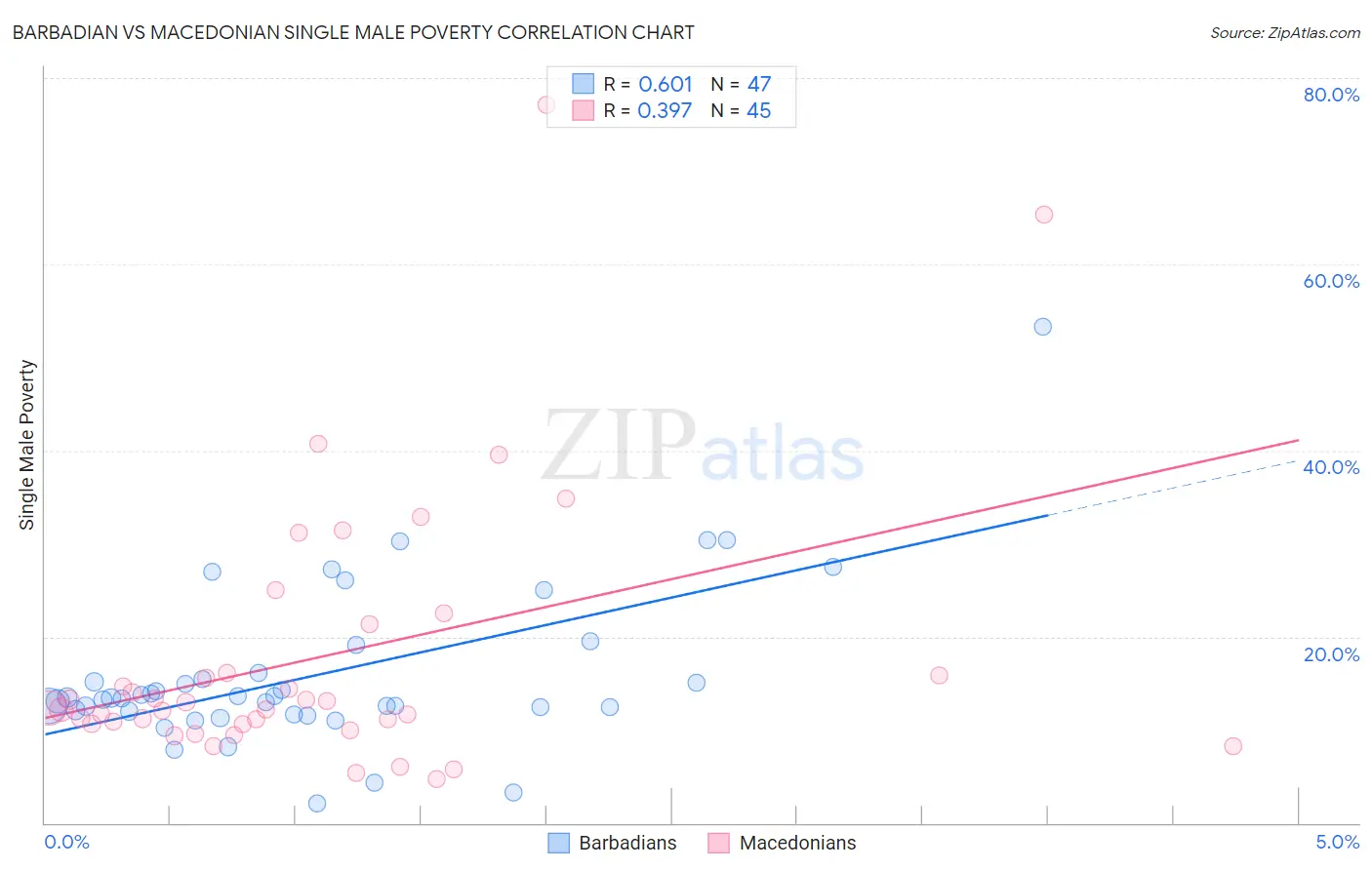 Barbadian vs Macedonian Single Male Poverty