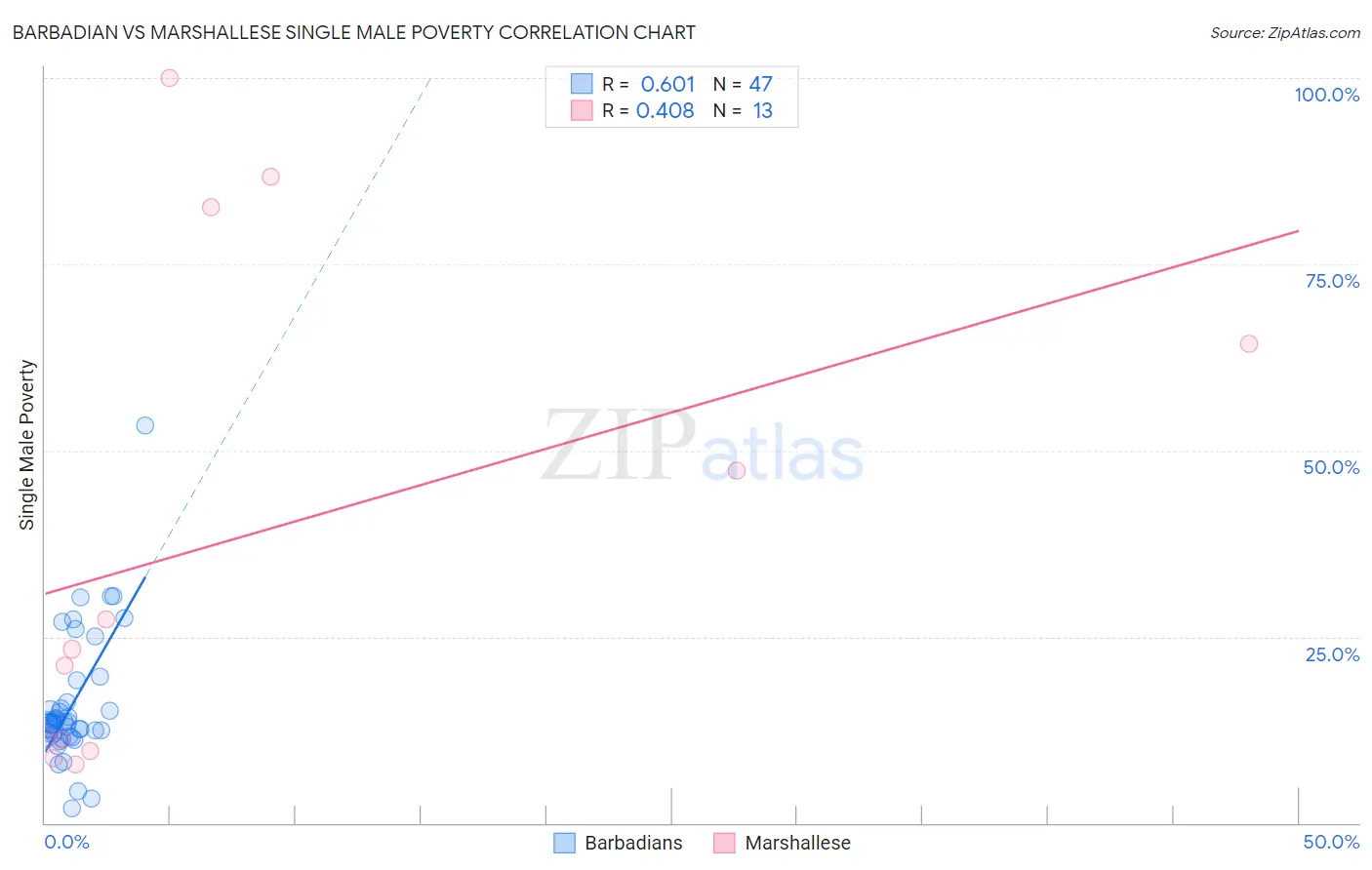 Barbadian vs Marshallese Single Male Poverty