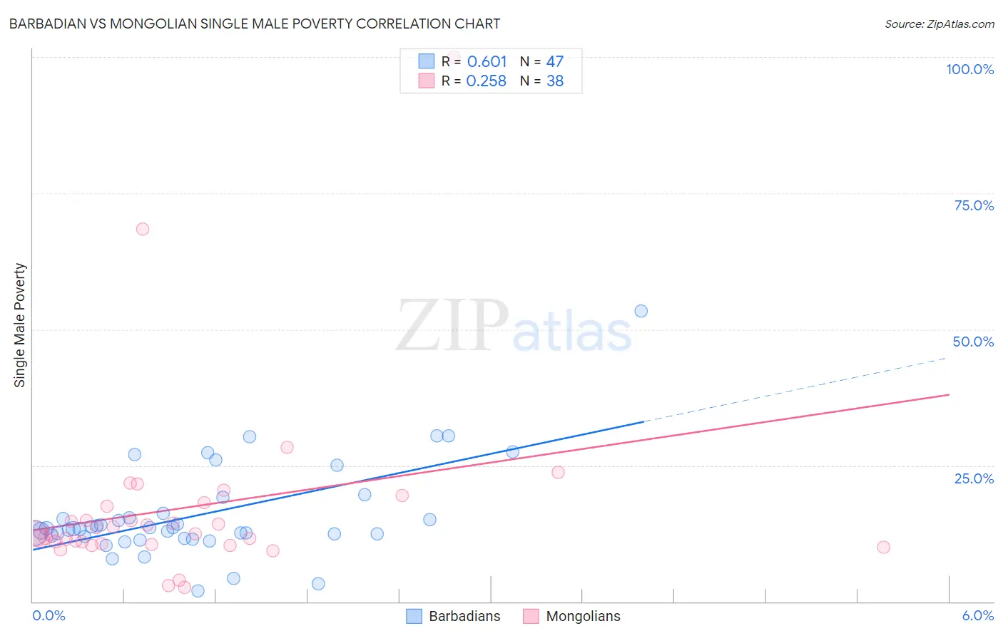Barbadian vs Mongolian Single Male Poverty