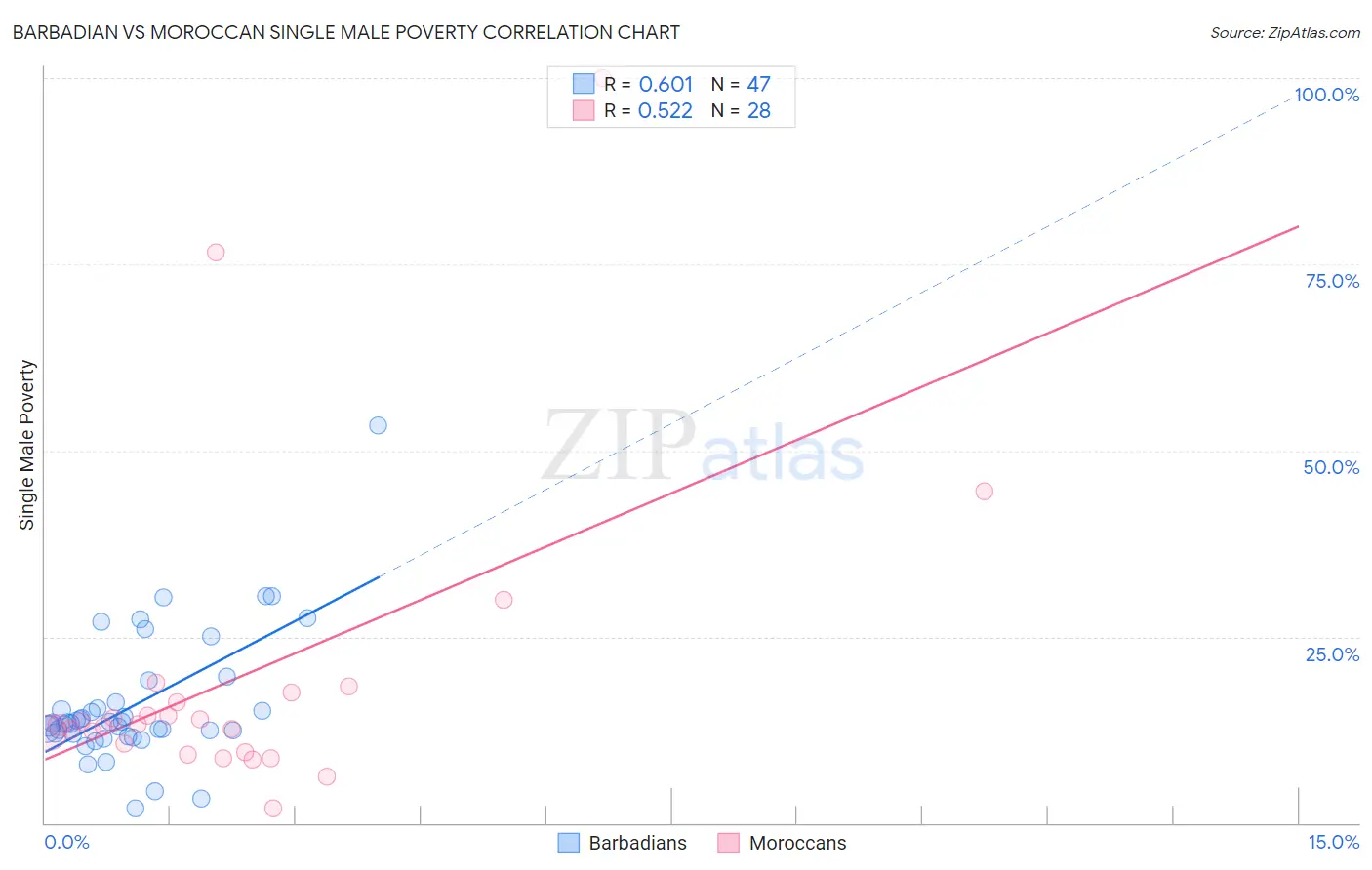 Barbadian vs Moroccan Single Male Poverty