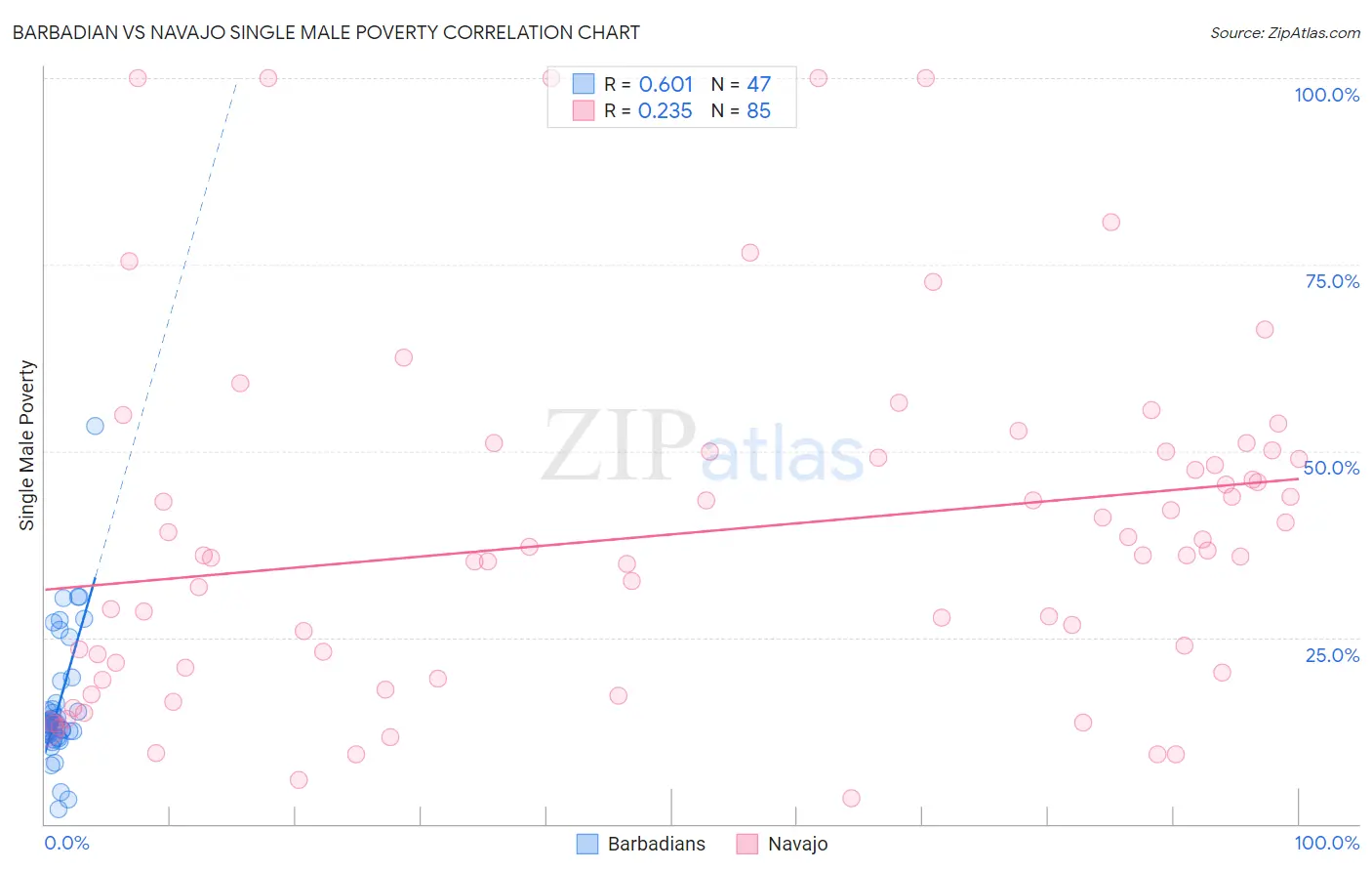 Barbadian vs Navajo Single Male Poverty