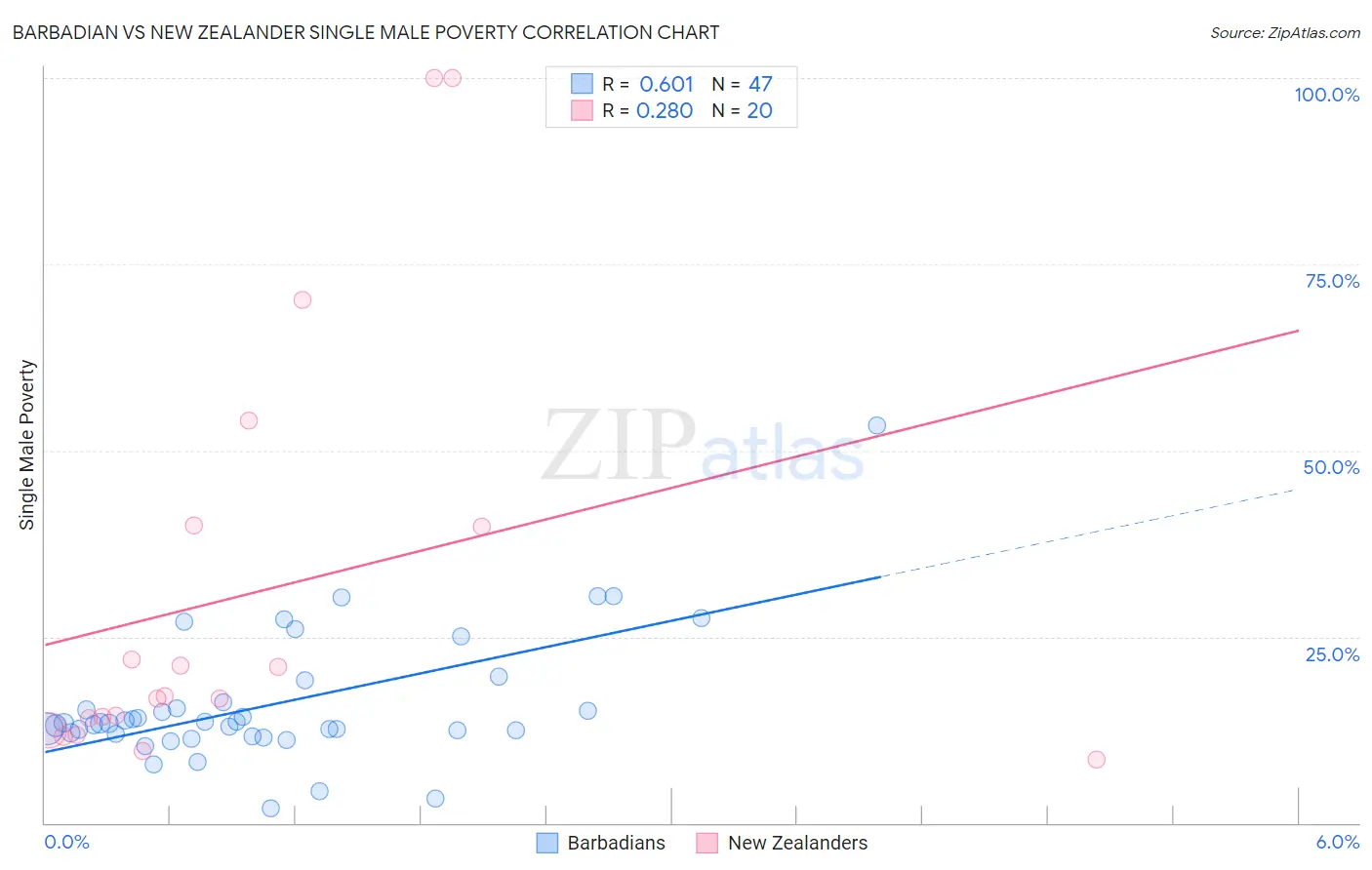 Barbadian vs New Zealander Single Male Poverty