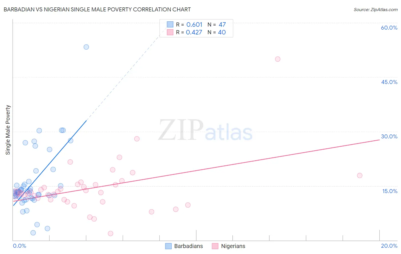 Barbadian vs Nigerian Single Male Poverty