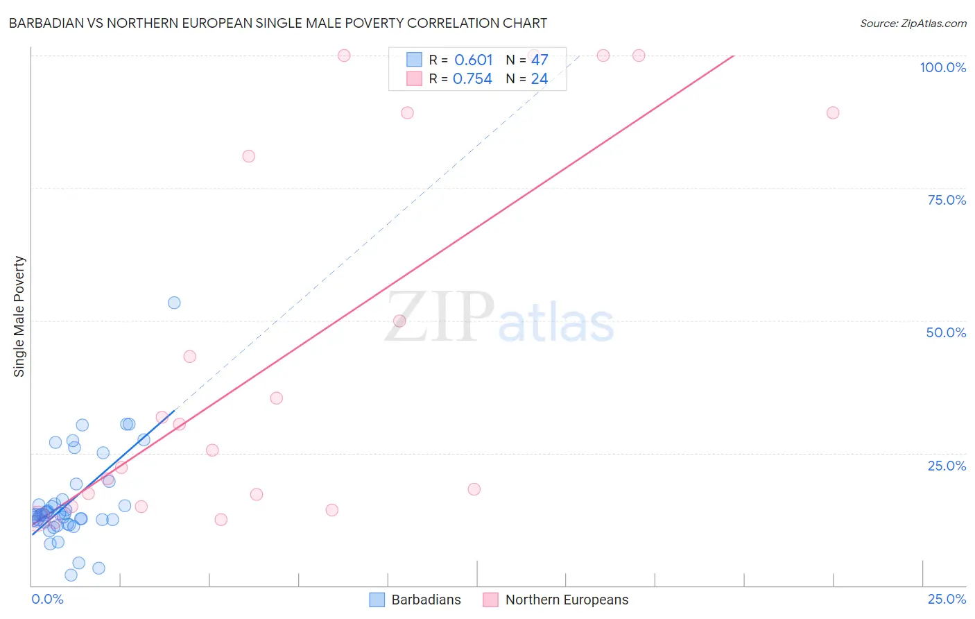 Barbadian vs Northern European Single Male Poverty