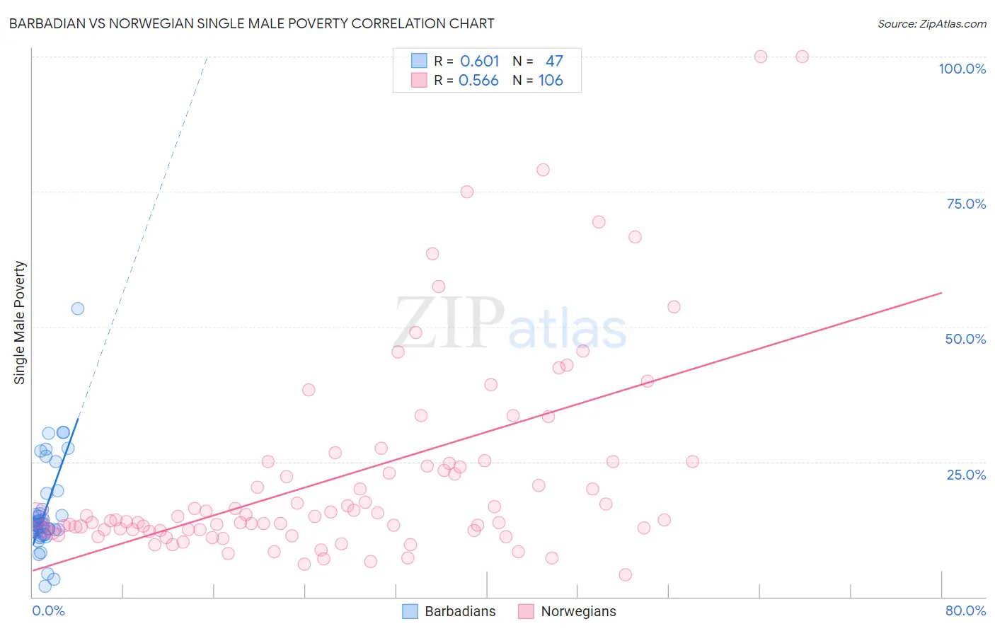 Barbadian vs Norwegian Single Male Poverty
