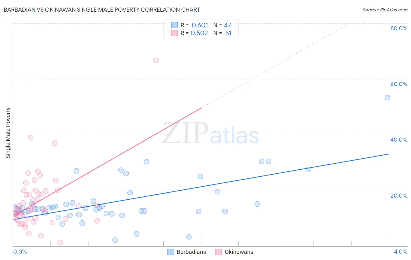 Barbadian vs Okinawan Single Male Poverty
