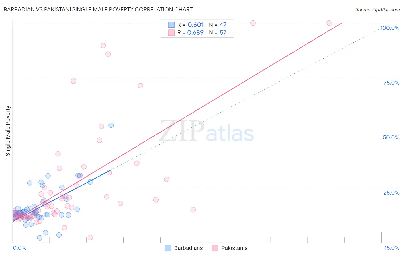 Barbadian vs Pakistani Single Male Poverty
